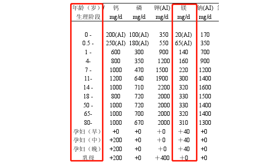 缺乏镁，小心这些疾病找上你