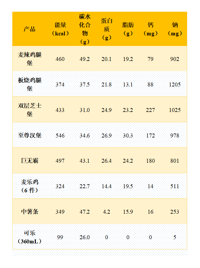 走，我们去金拱门吃个金辣鸡腿堡套餐~